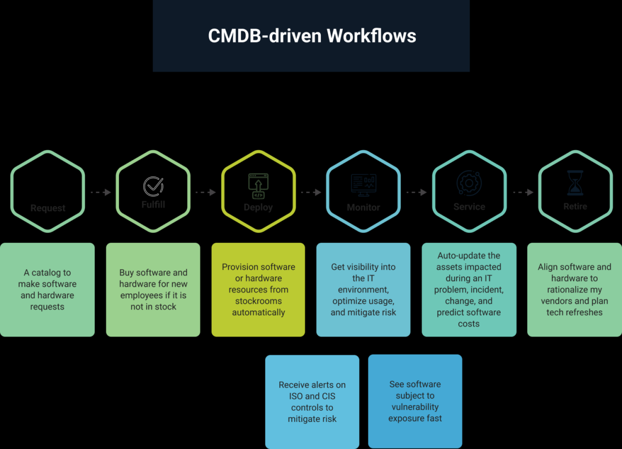ServiceNow — Is Asset Action with Hardware Asset Management causing ...