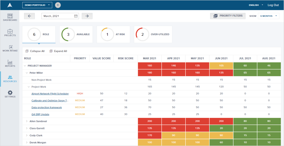 10 Best PPM Tools For 2021: Comparison And Expert Reviews 10 Best PPM Tools For 2021: Comparison And Expert Reviews