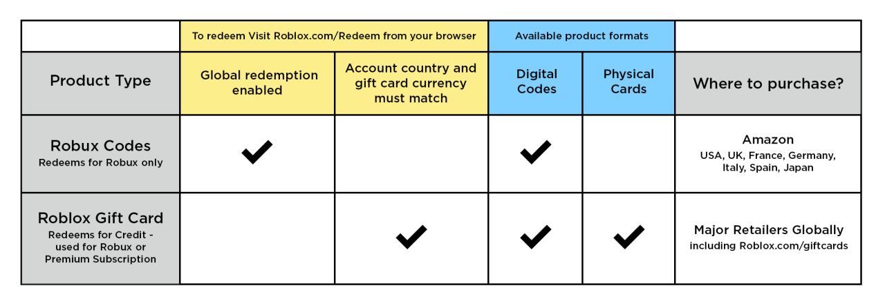 How to Redeem Roblox Gift Card on Mobile | Gamer Journalist