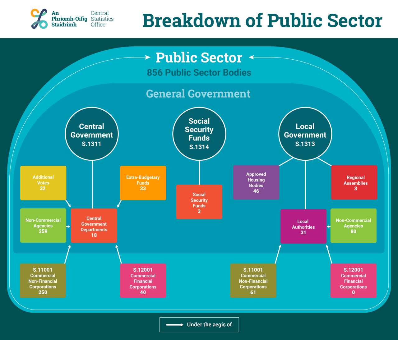 Public Sector Register of Public Sector Bodies 2021 - Final - Central ...