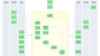 Change Management | IT Process Wiki