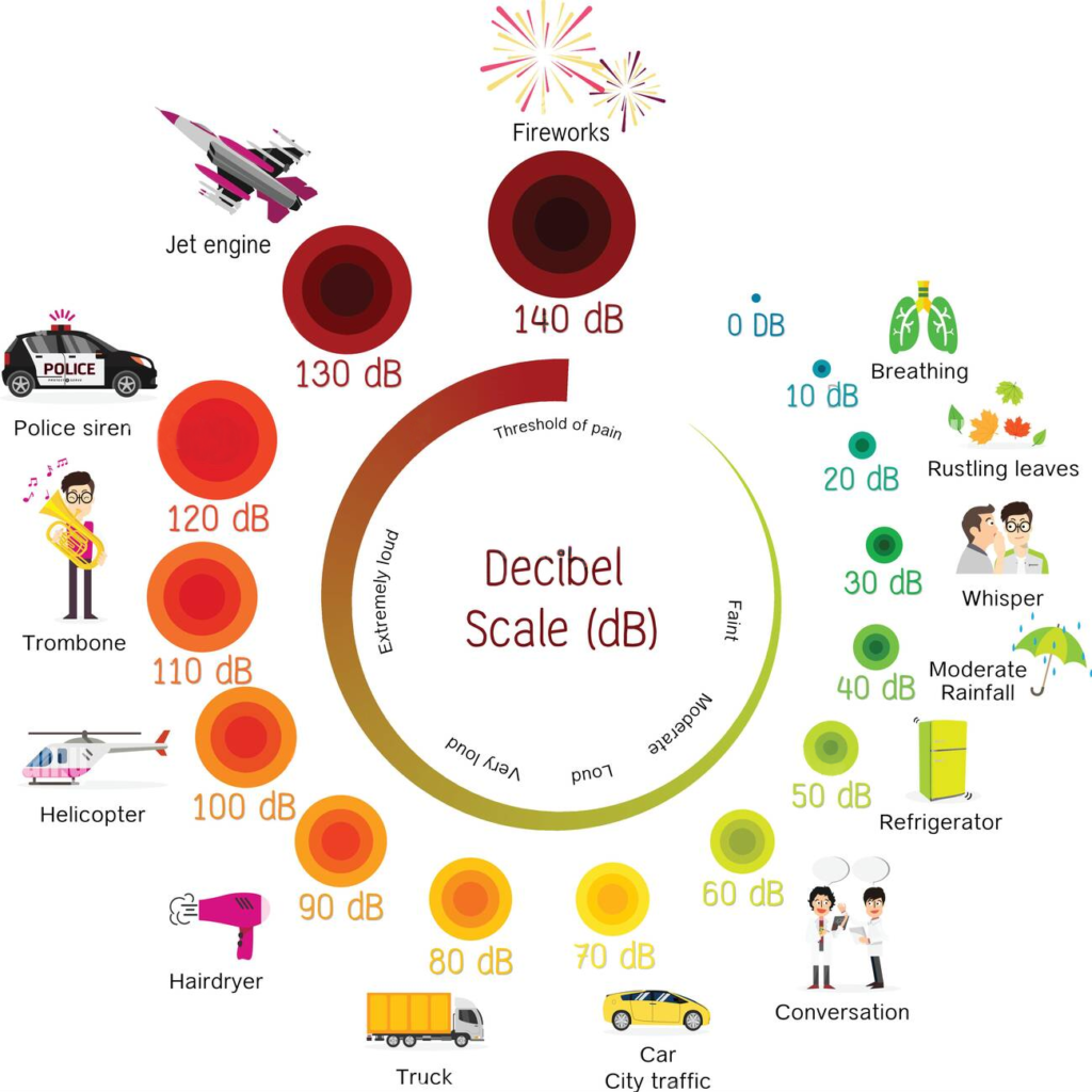 How Decibels Work – SoundAssured How Decibels Work – SoundAssured