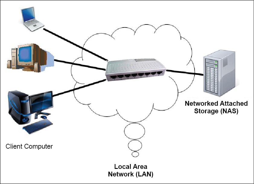 storage-area-network | PDF