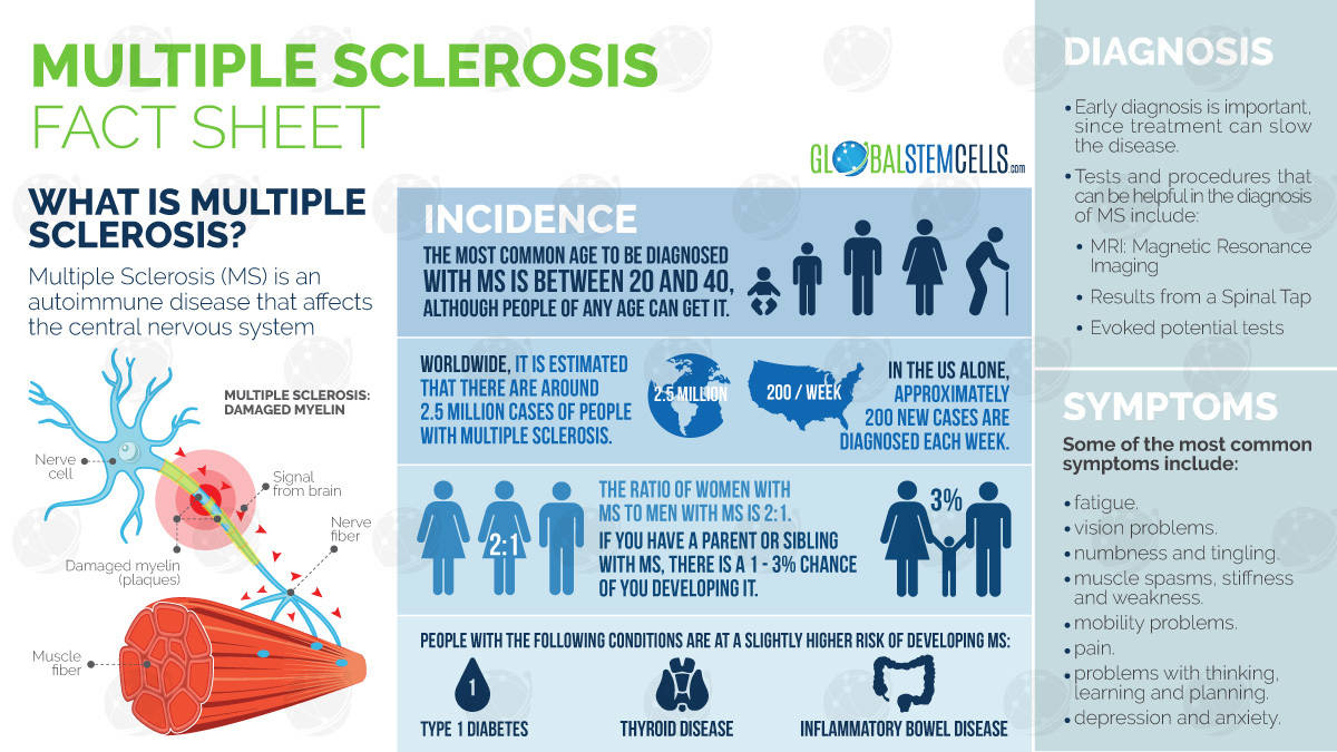 Multiple Sclerosis Symptoms: Early Warning Signs – Global Stem Cells