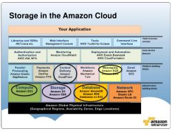 amazon aws storage Revolutionizing Data Management
