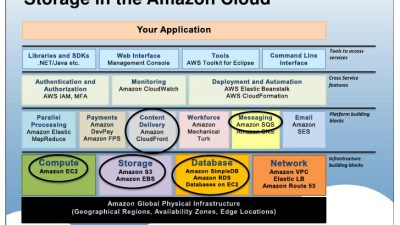 amazon aws storage Revolutionizing Data Management