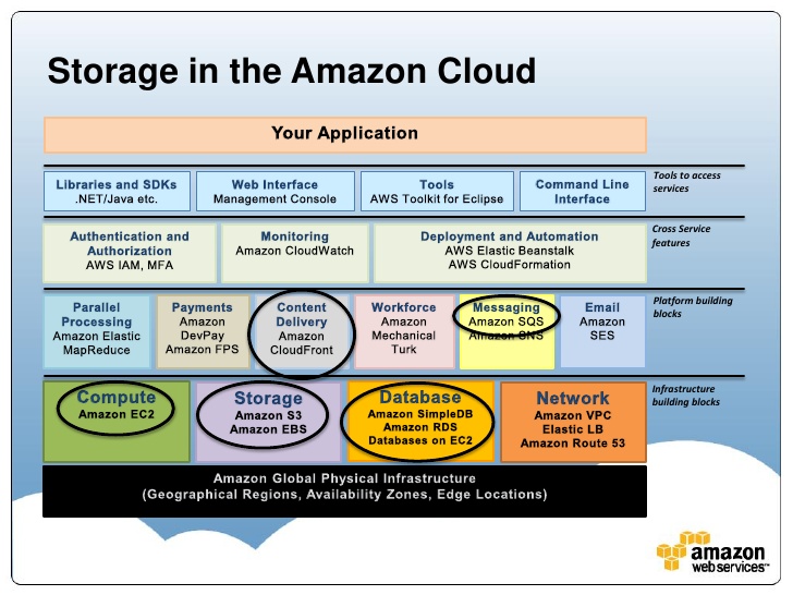 Storage Options in the AWS Cloud – Cyber Photon