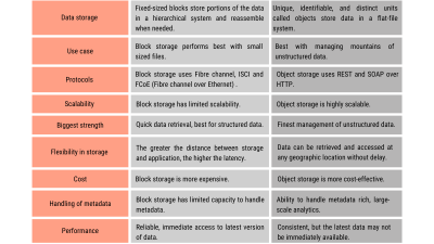 Storage Area Network San An Essential Guide
