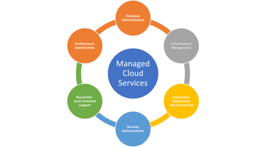 Why Cloud Managed Services are Critical for Business Success Why Cloud Managed Services are Critical for Business Success