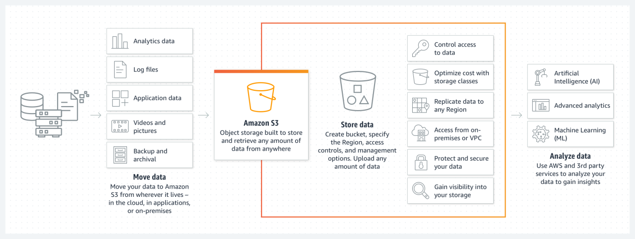 Amazon S3 - Cloud Object Storage - AWS