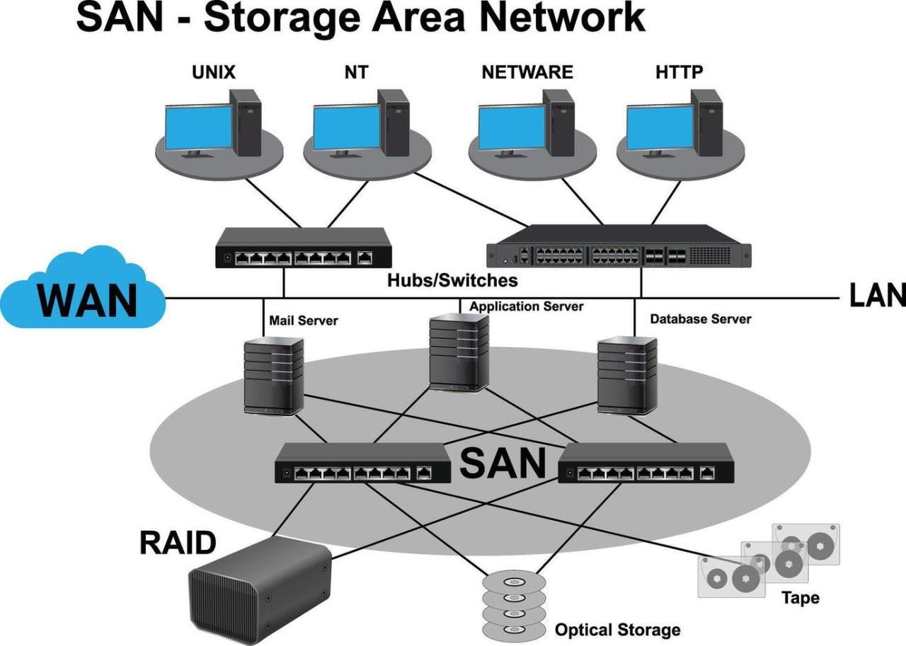SAN is Storage Area Network Diagram illustration 47106629 Vector Art at ... SAN is Storage Area Network Diagram illustration 47106629 Vector Art at ...