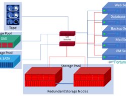 San Data Storage Essentials For Modern Enterprises