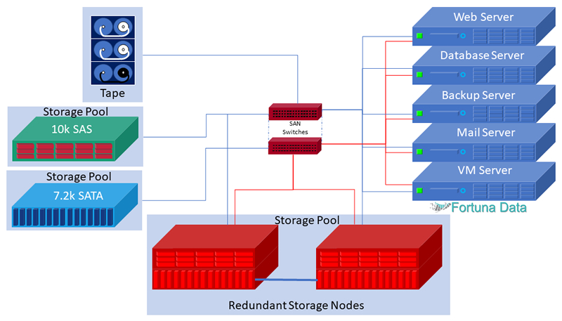 SAN Storage | Data Storage Solutions