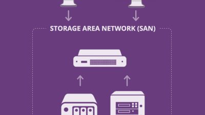 san storage area network Unleashing Efficient Data Management