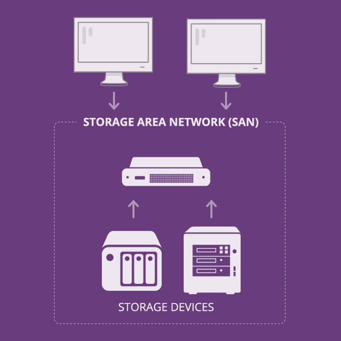 SAN (Storage area network)